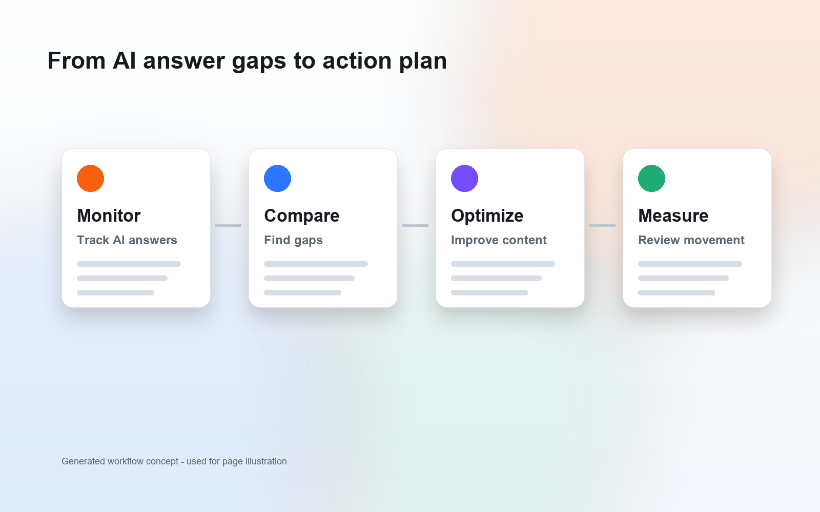 Generated AI visibility workflow concept from monitoring to optimization